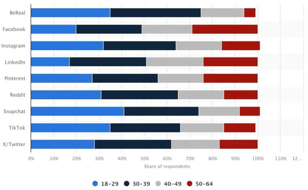 age distribution of different social media users
