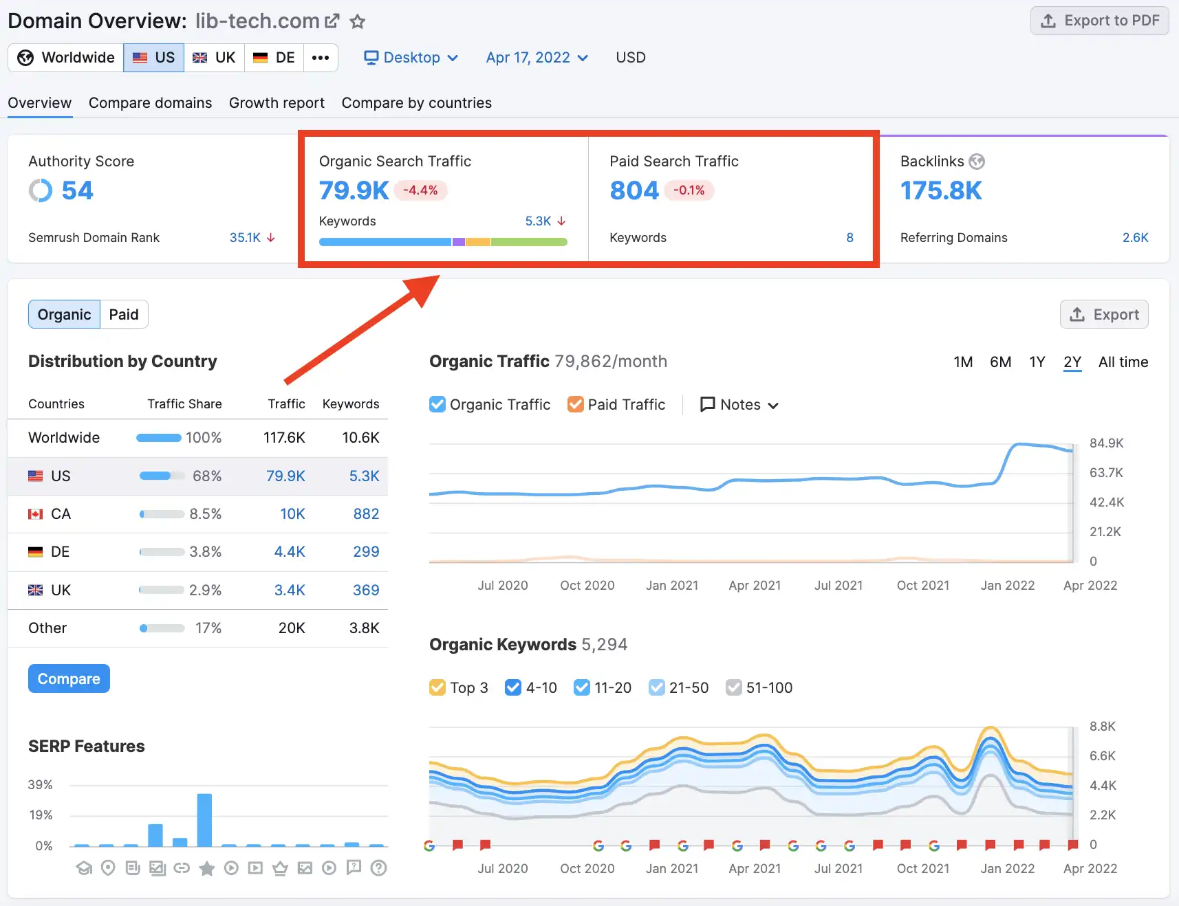 With its powerful AI-driven SEO features, SEMrush can do it all