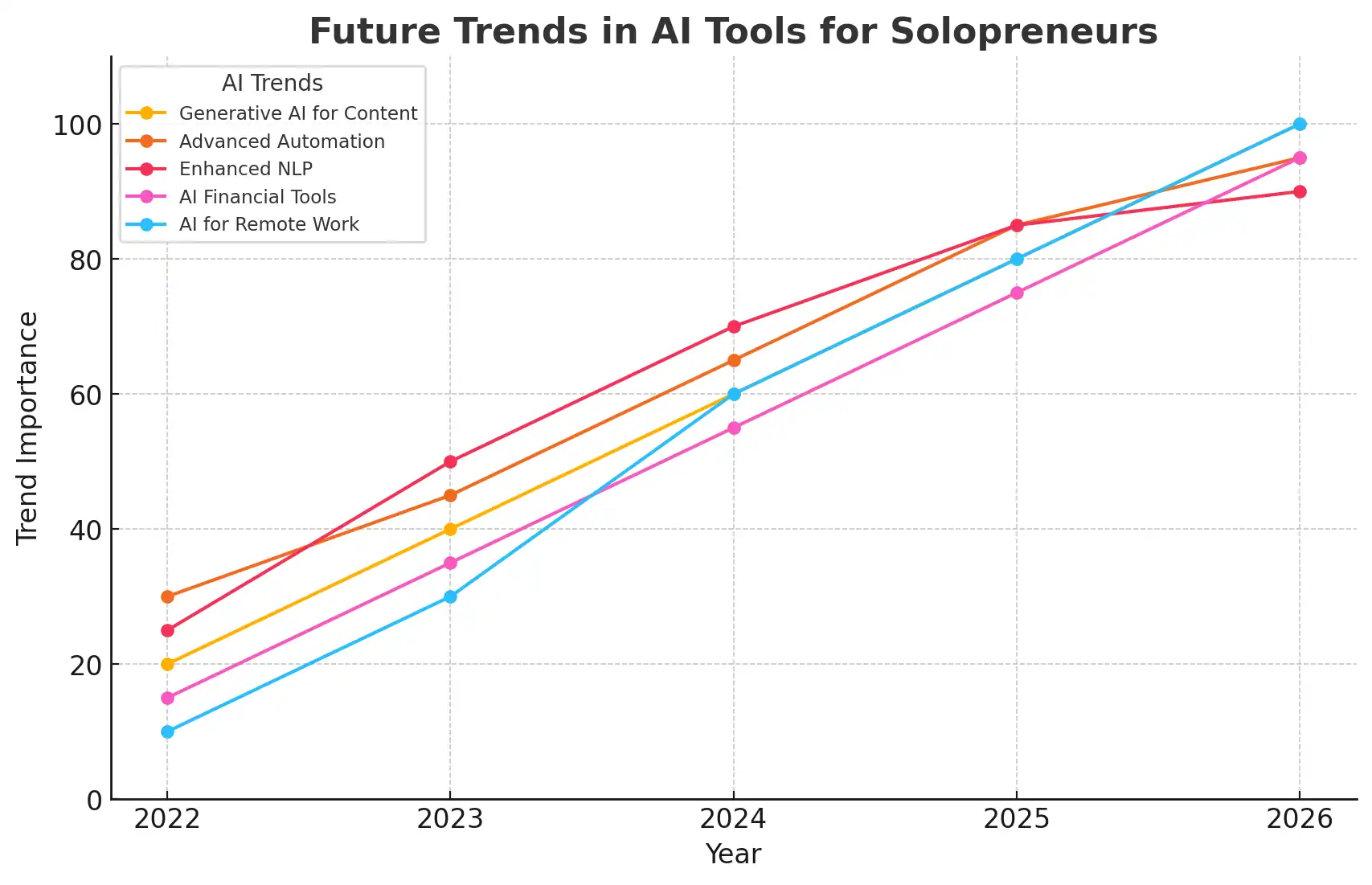 Future AI tools for solopreneurs
