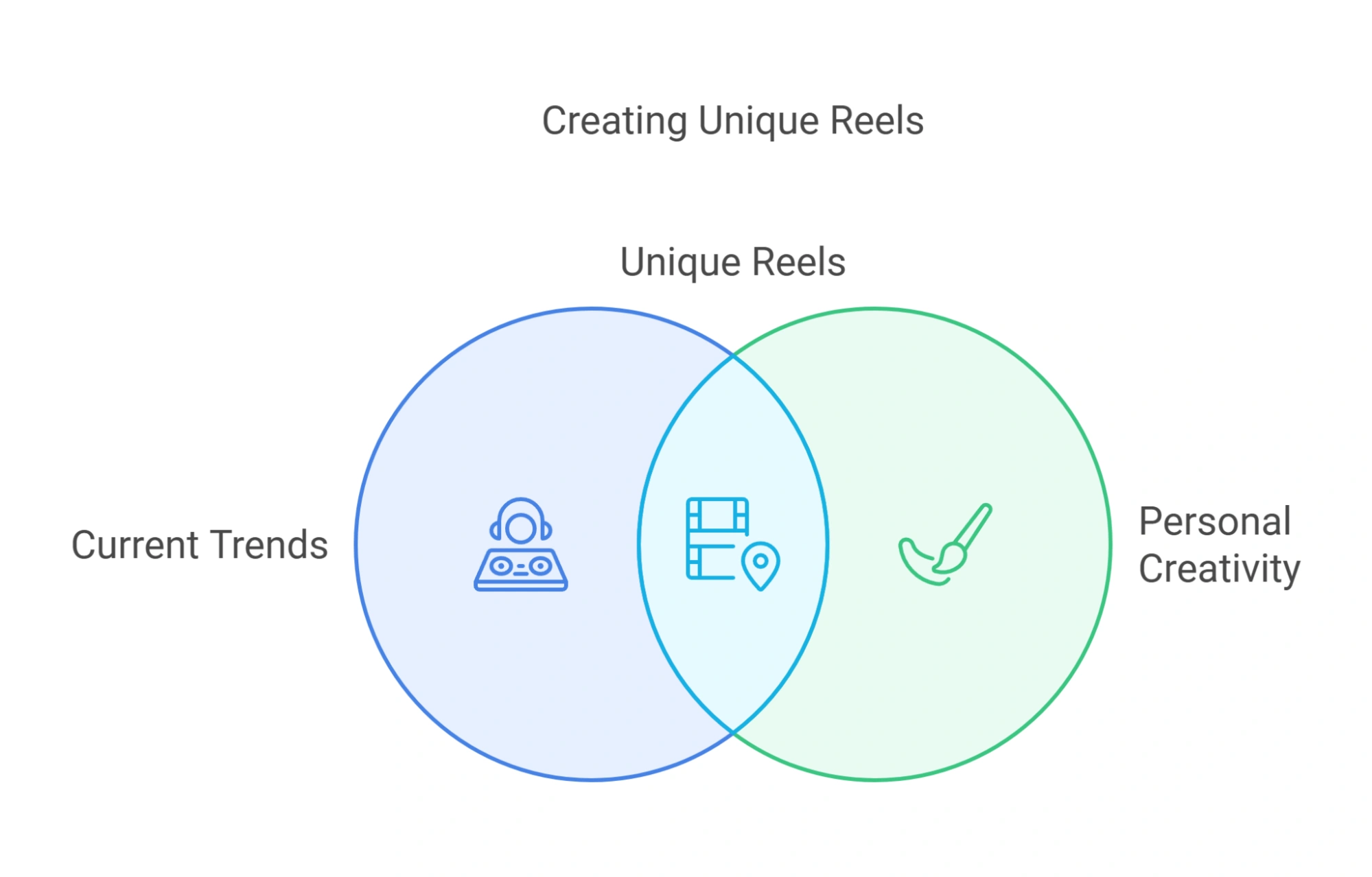 Diagram presenting strategies for developing original reels, designed to captivate viewers on various social media channels.