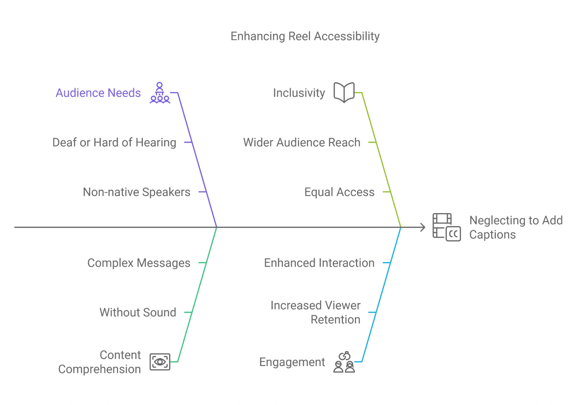 Concept map showing the impact of captions on accessibility, audience reach, and viewer engagement.