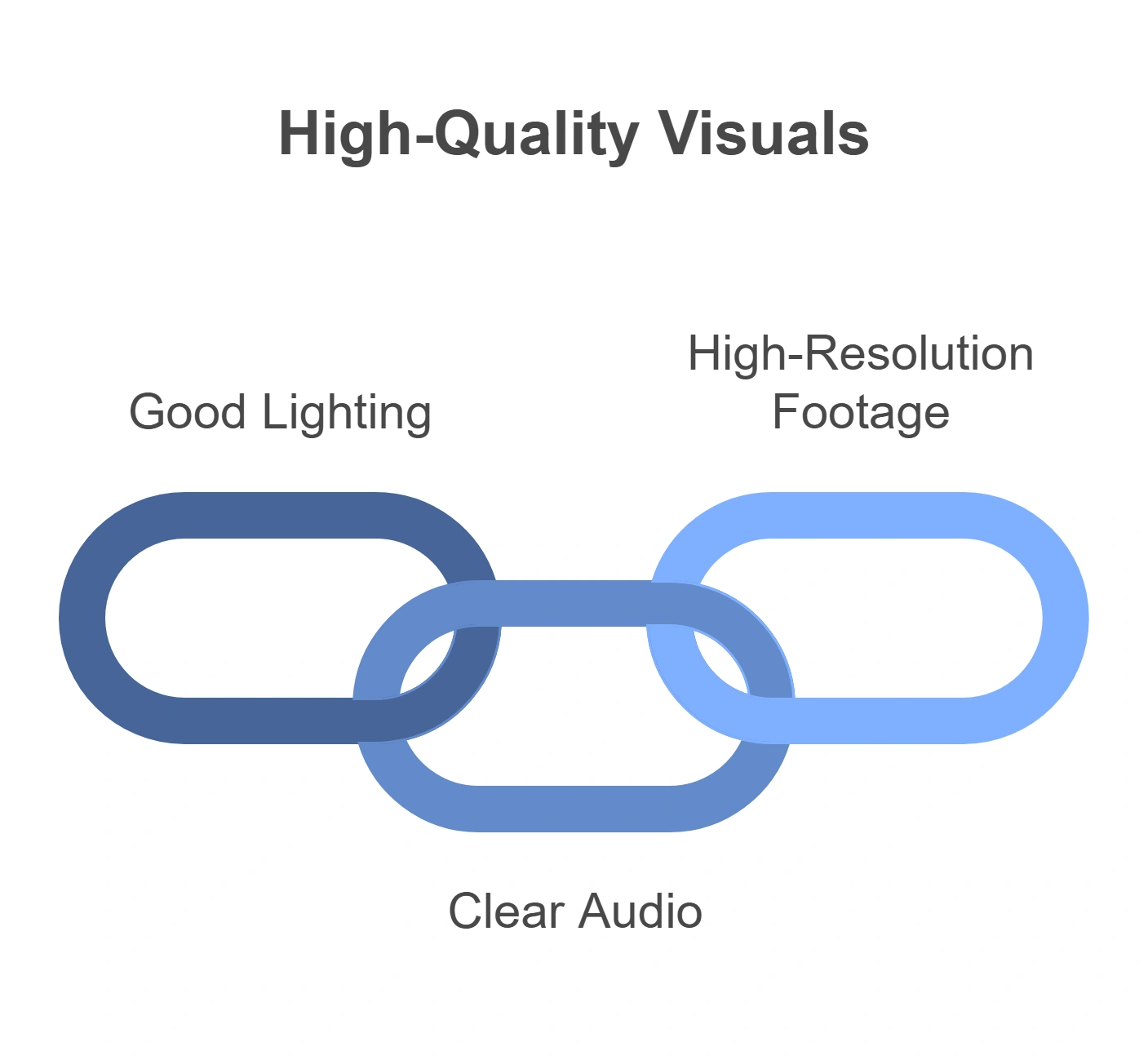 Three interlinked chains with labels: Good Lighting, High-Resolution Footage, Clear Audio. Title: High-Quality Visuals.