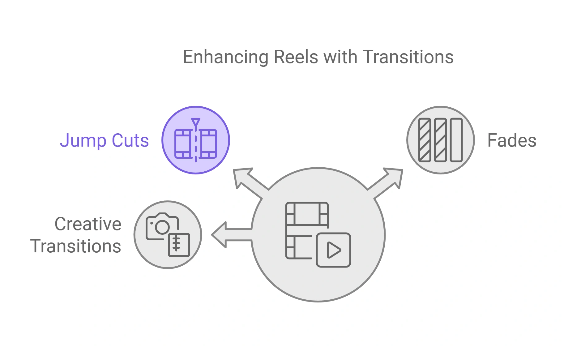 Illustration of video editing techniques titled "Enhancing Reels with Transitions" featuring icons for jump cuts, fades, and creative transitions.
