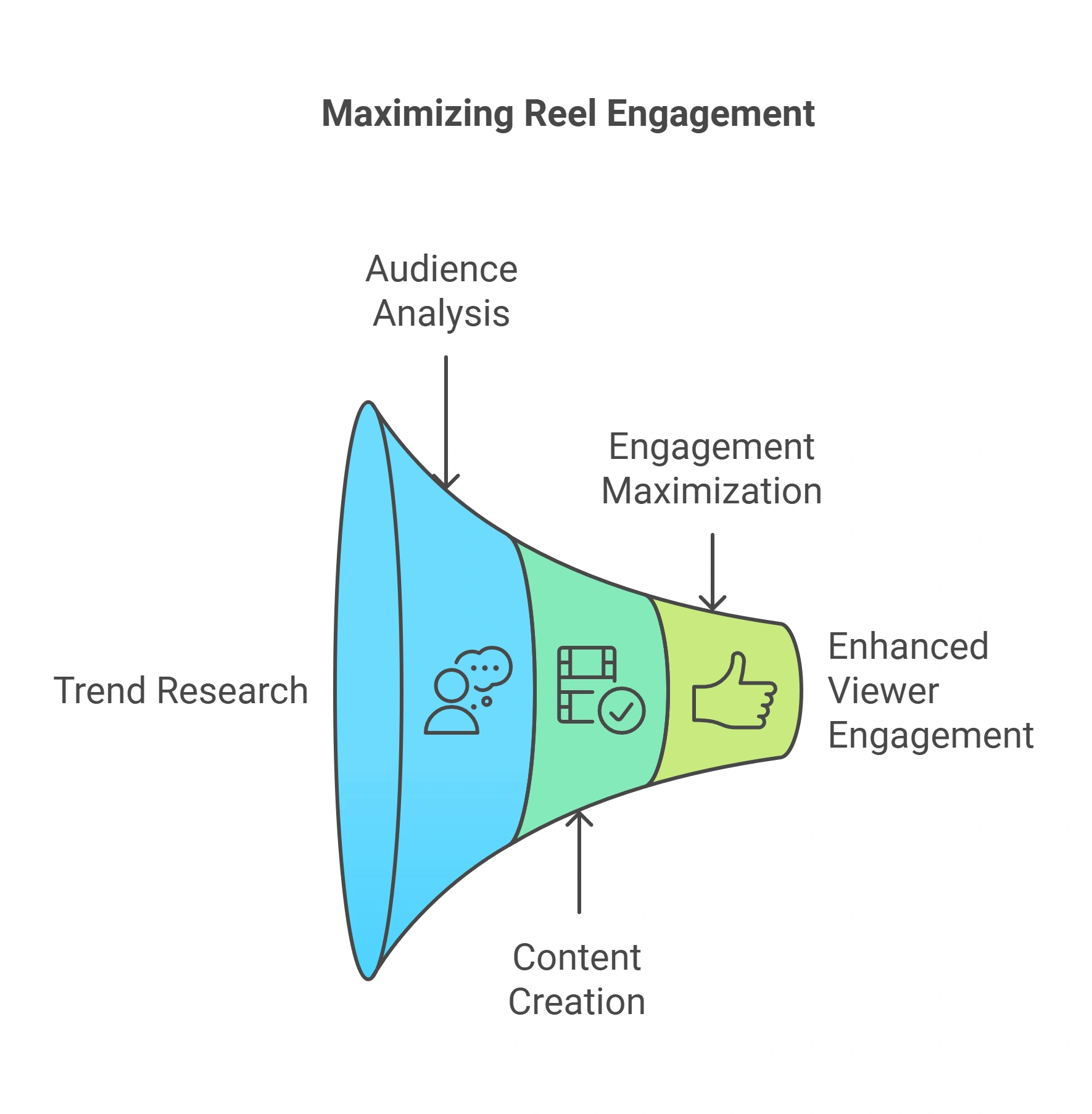 Illustration of a funnel with stages for maximizing reel engagement, including trend research, audience analysis, content creation, and engagement maximization.