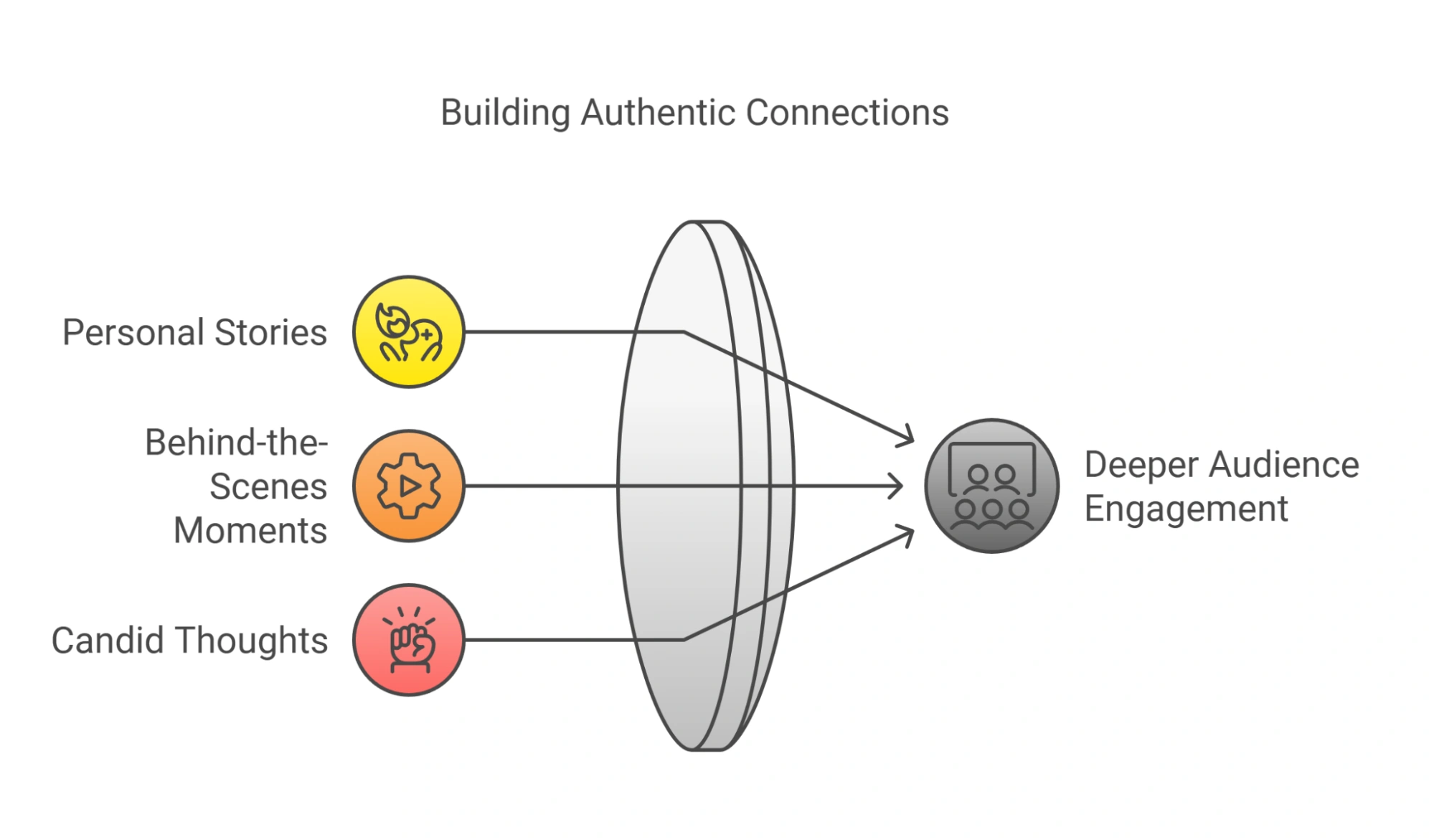 Diagram showing how personal stories, behind-the-scenes moments, and candid thoughts lead to deeper audience engagement.