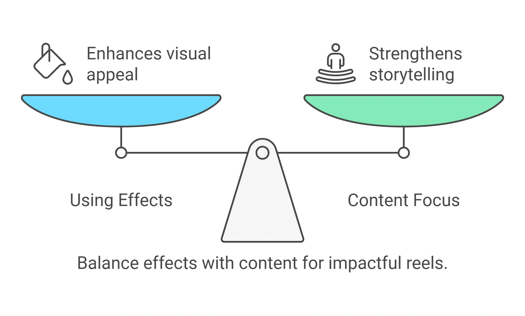 Infographic showing balance between using effects and content focus to enhance reels.