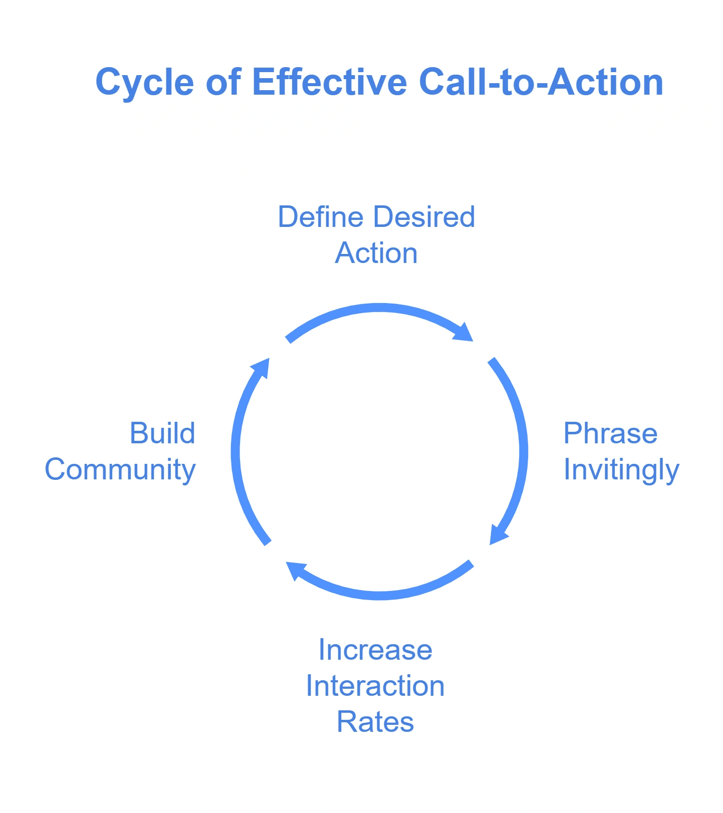 A diagram titled "Cycle of Effective Call-to-Action" with four steps in a loop.