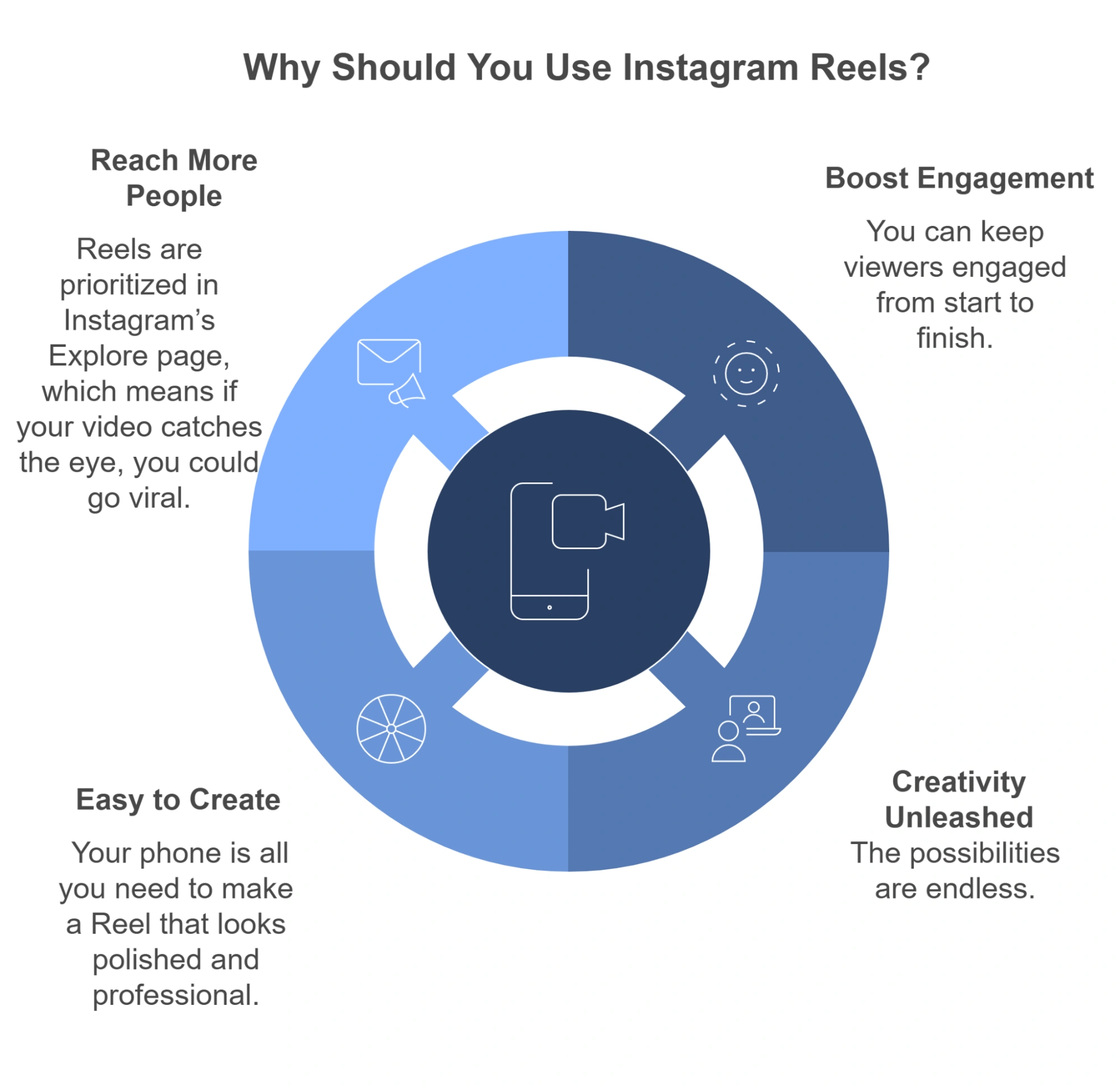 Diagram highlighting Instagram Reels benefits like reach, engagement, ease, and creativity, with phone and icons.