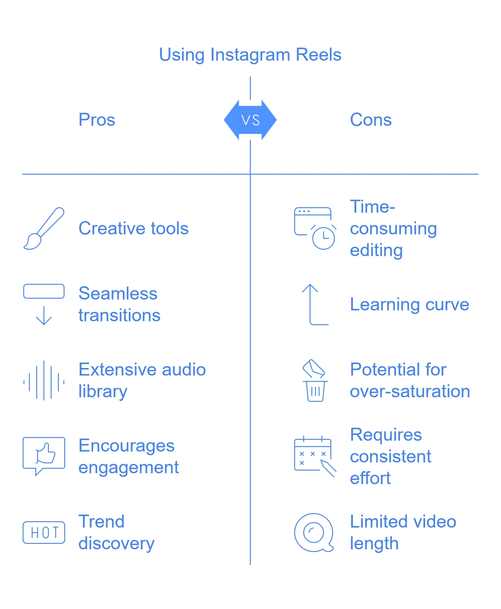 Comparison table of Instagram Reels pros and cons, highlighting creativity, engagement, and challenges like editing and effort.