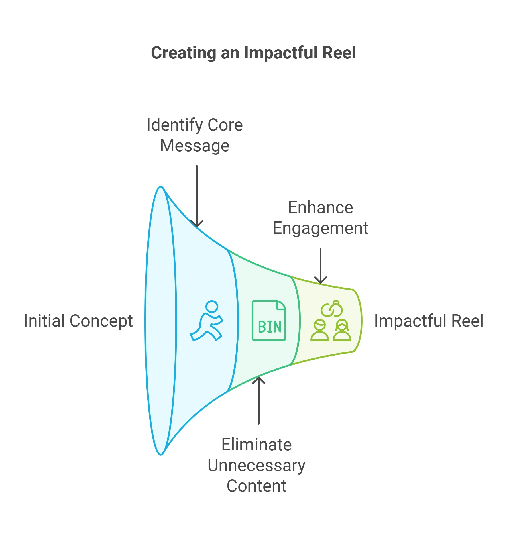 Infographic of funnel process from 'Initial Concept' to 'Impactful Reel' with steps to refine content.
