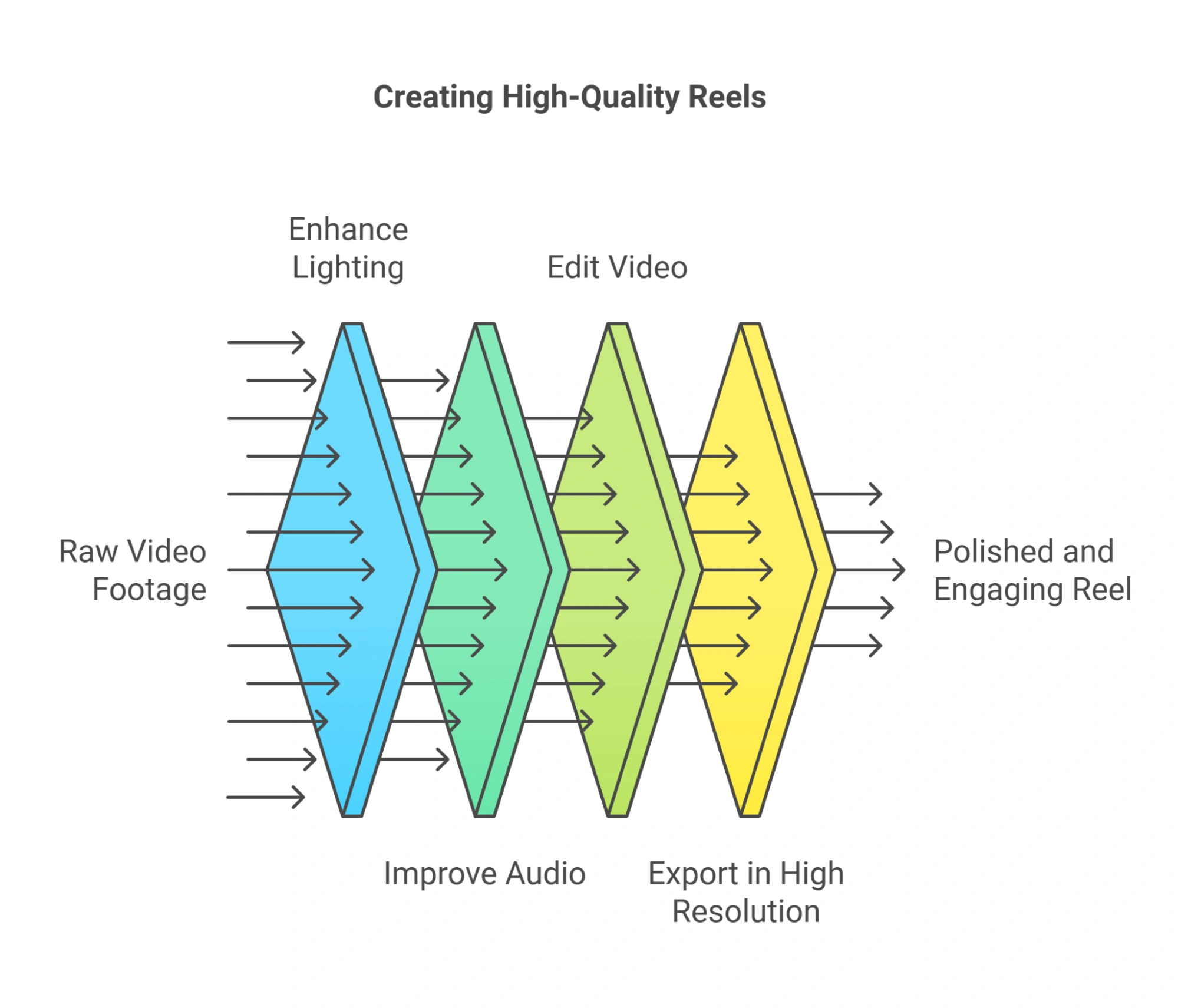 Diagram outlining steps from raw video footage to a polished reel, highlighting lighting, editing, audio, and resolution.