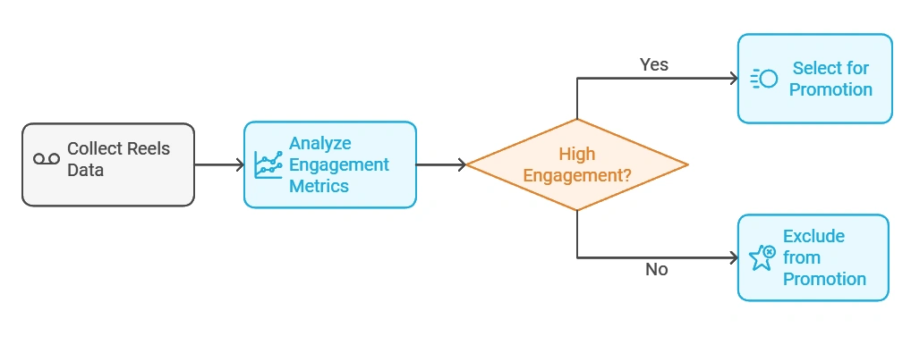 Flowchart depicting a decision process for promoting content based on engagement metrics.