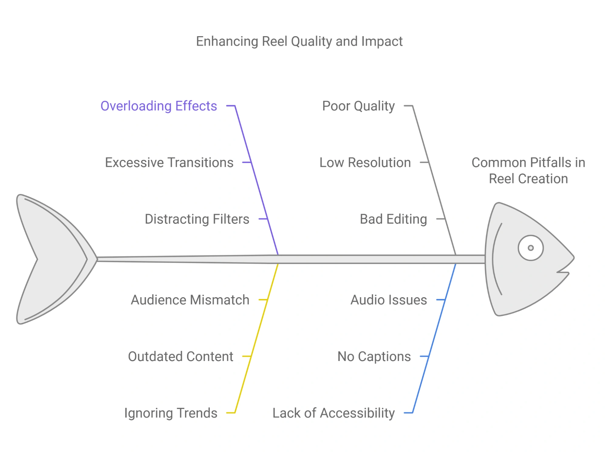 An infographic diagram comparing enhancing reel quality against common pitfalls in reel creation.
