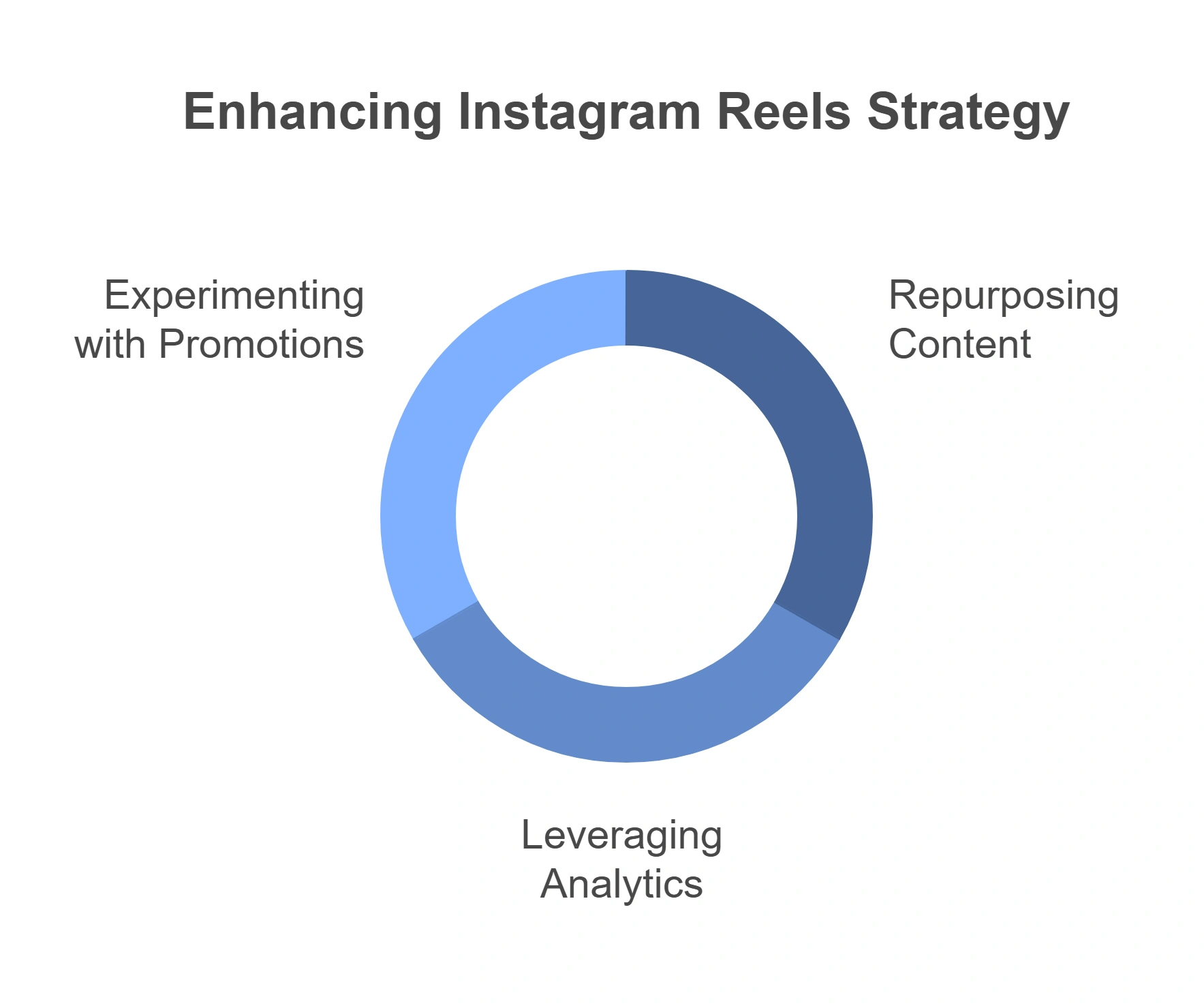 A donut chart with strategies for enhancing Instagram Reels: Promotions, Content, Analytics.