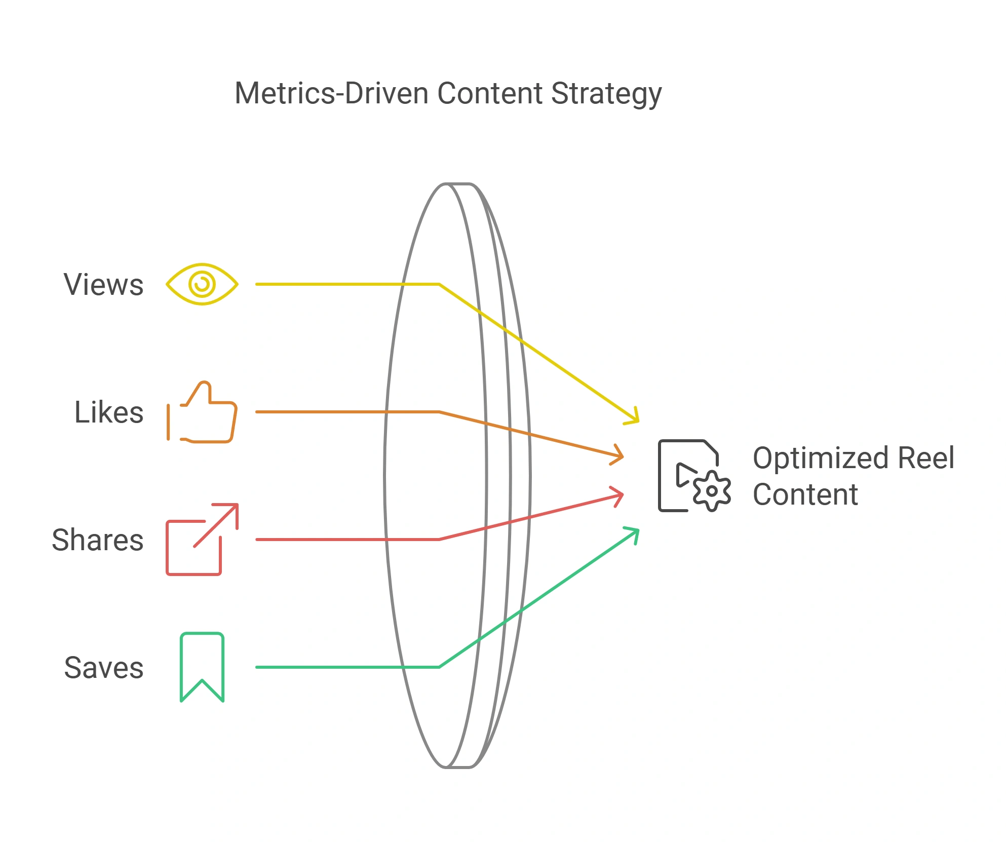 Diagram showing a "Metrics-Driven Content Strategy" with arrows indicating Views, Likes, Shares, and Saves leading to "Optimized Reel Content."