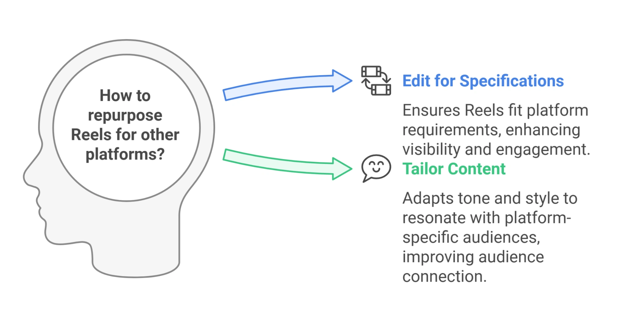 A graphic showing a head silhouette with thoughts on repurposing Reels, pointing to editing and tailoring content tips.
