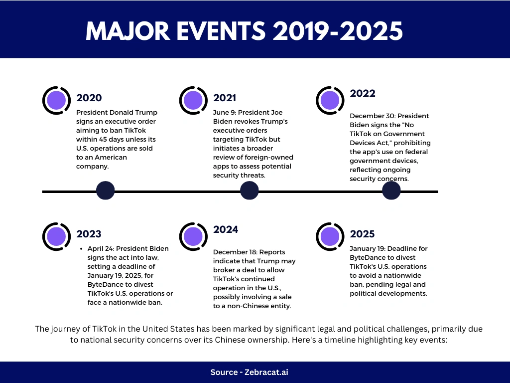 Timeline of TikTok's legal challenges in the US (2019-2025)