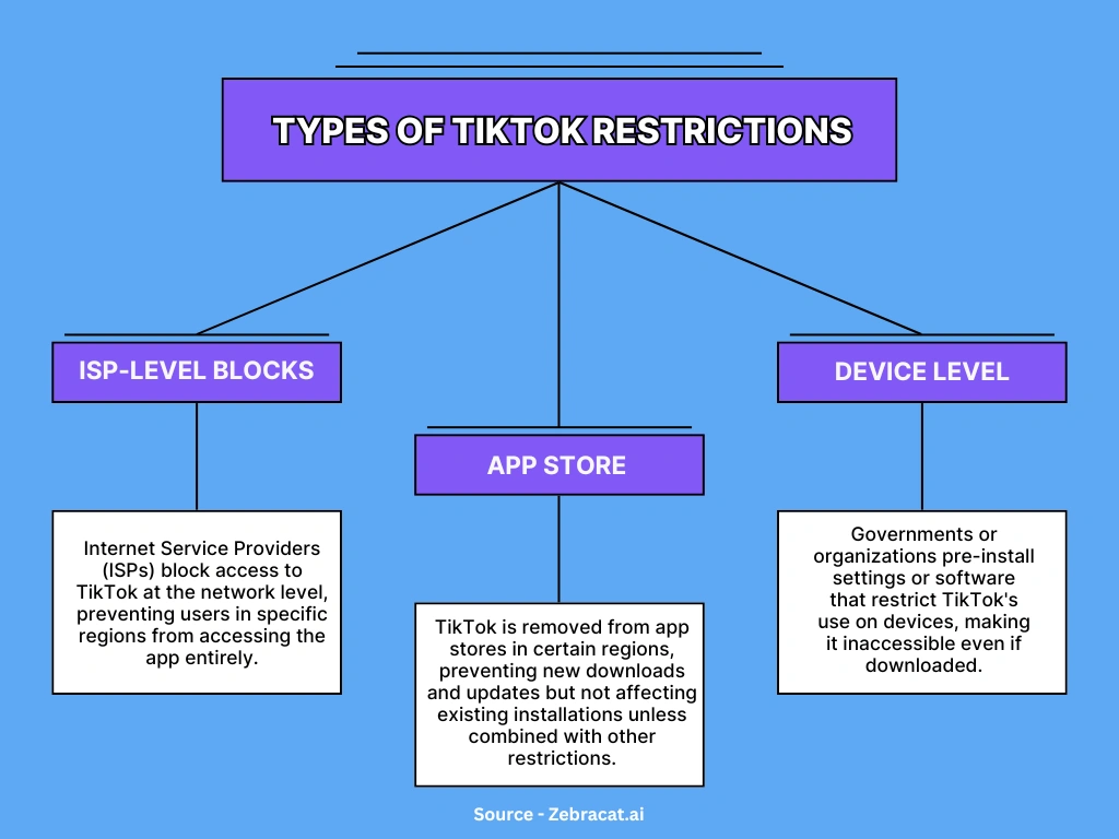 Flowchart of TikTok restrictions: ISP blocks, app store removals, and device controls.
