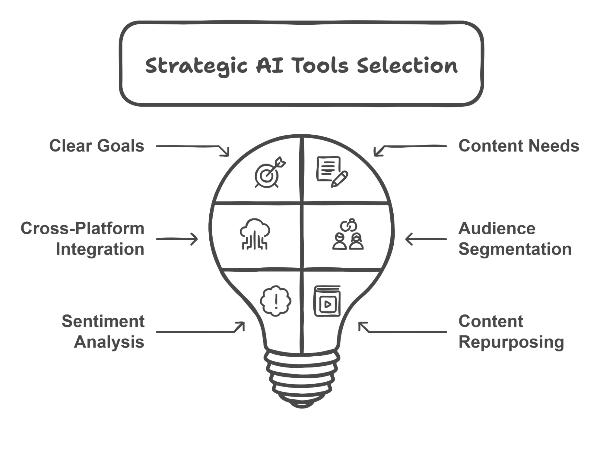 Diagram of strategic AI tool selection.