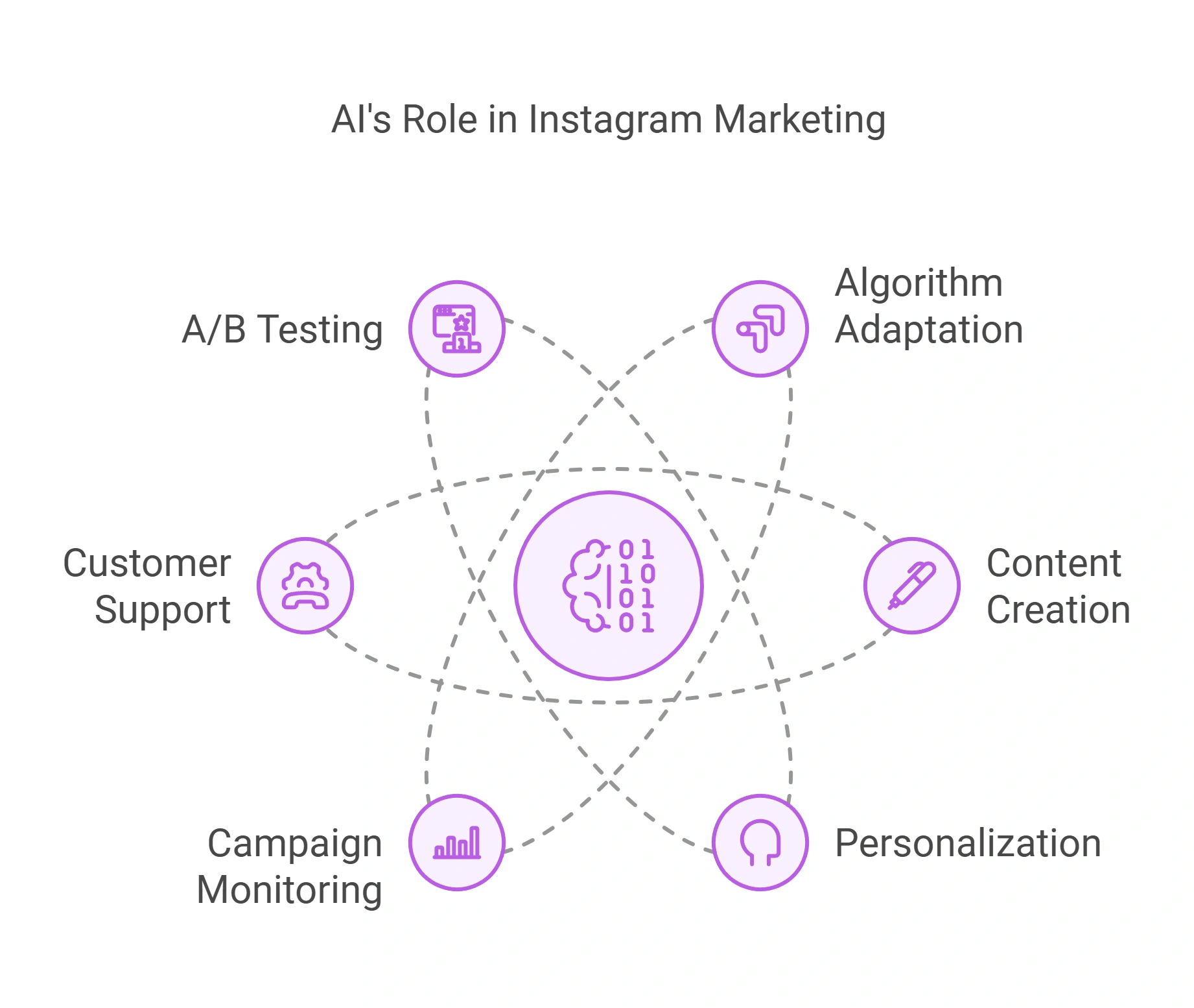 Infographic on enhancing Instagram marketing with AI through six strategies.