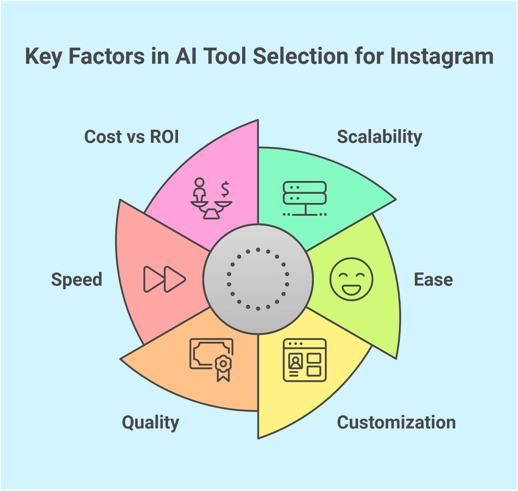 Infographic showing factors in choosing AI tools for Instagram.