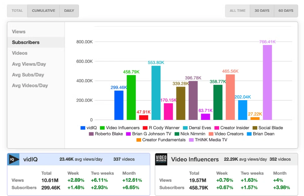 A chart comparing video editing platform subscribers counts.