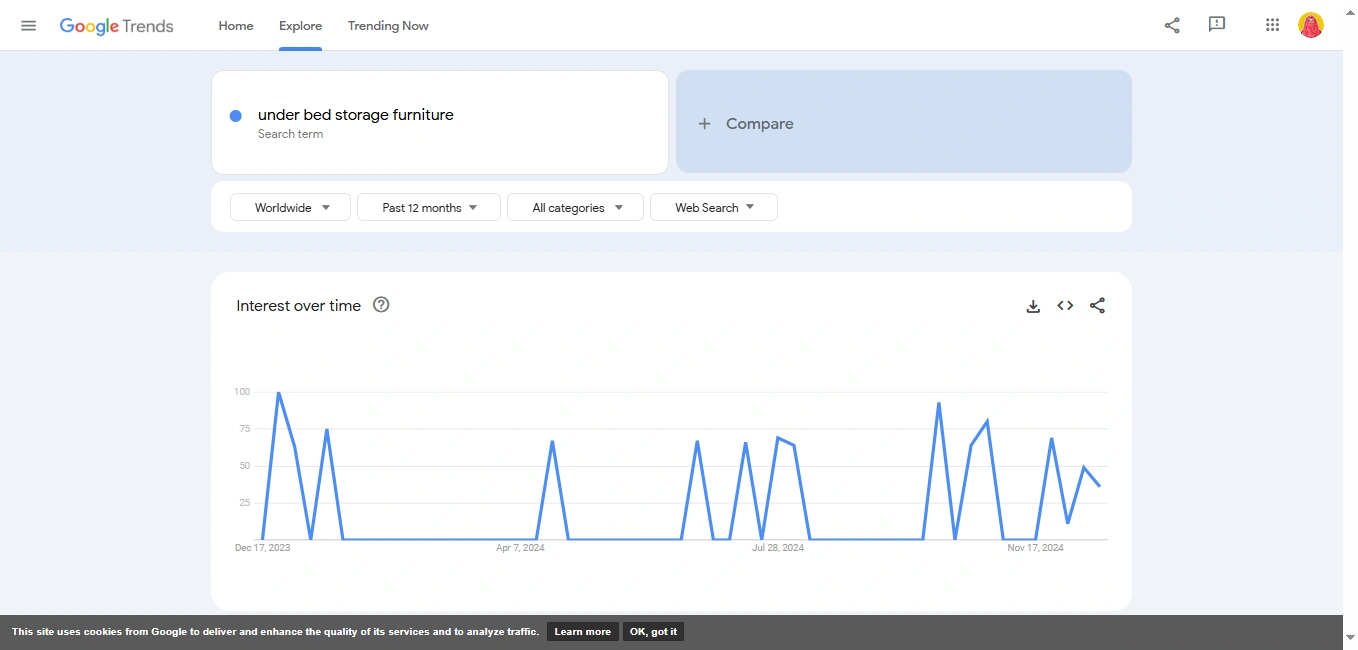 Google Trends graph showing "under bed storage furniture".".