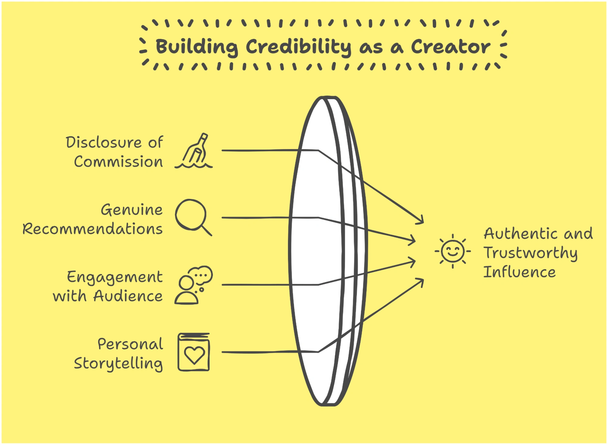 Infographic featuring "Building Credibility as a Creator".