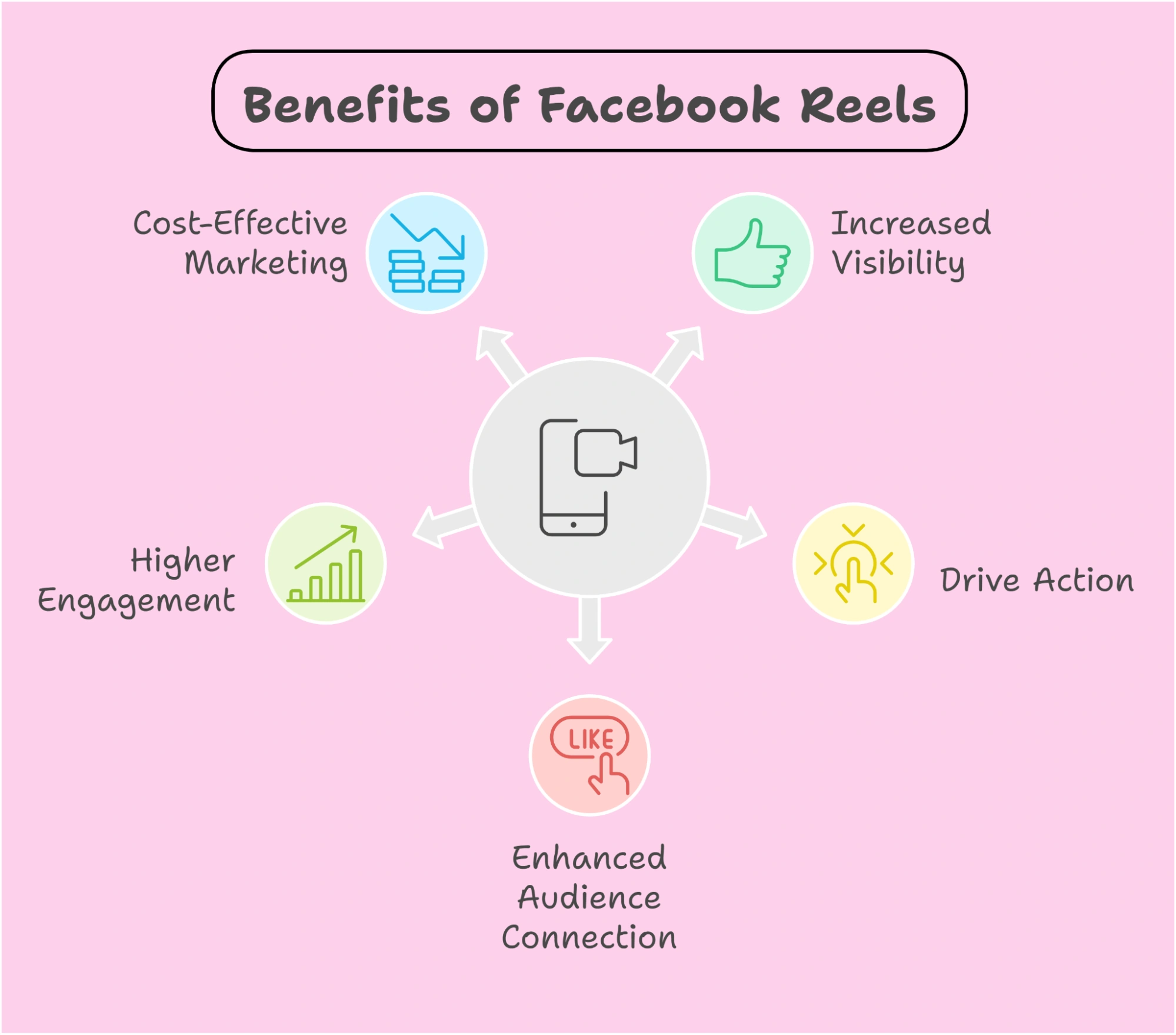 infographic featuring the benefits of Facebook reels.