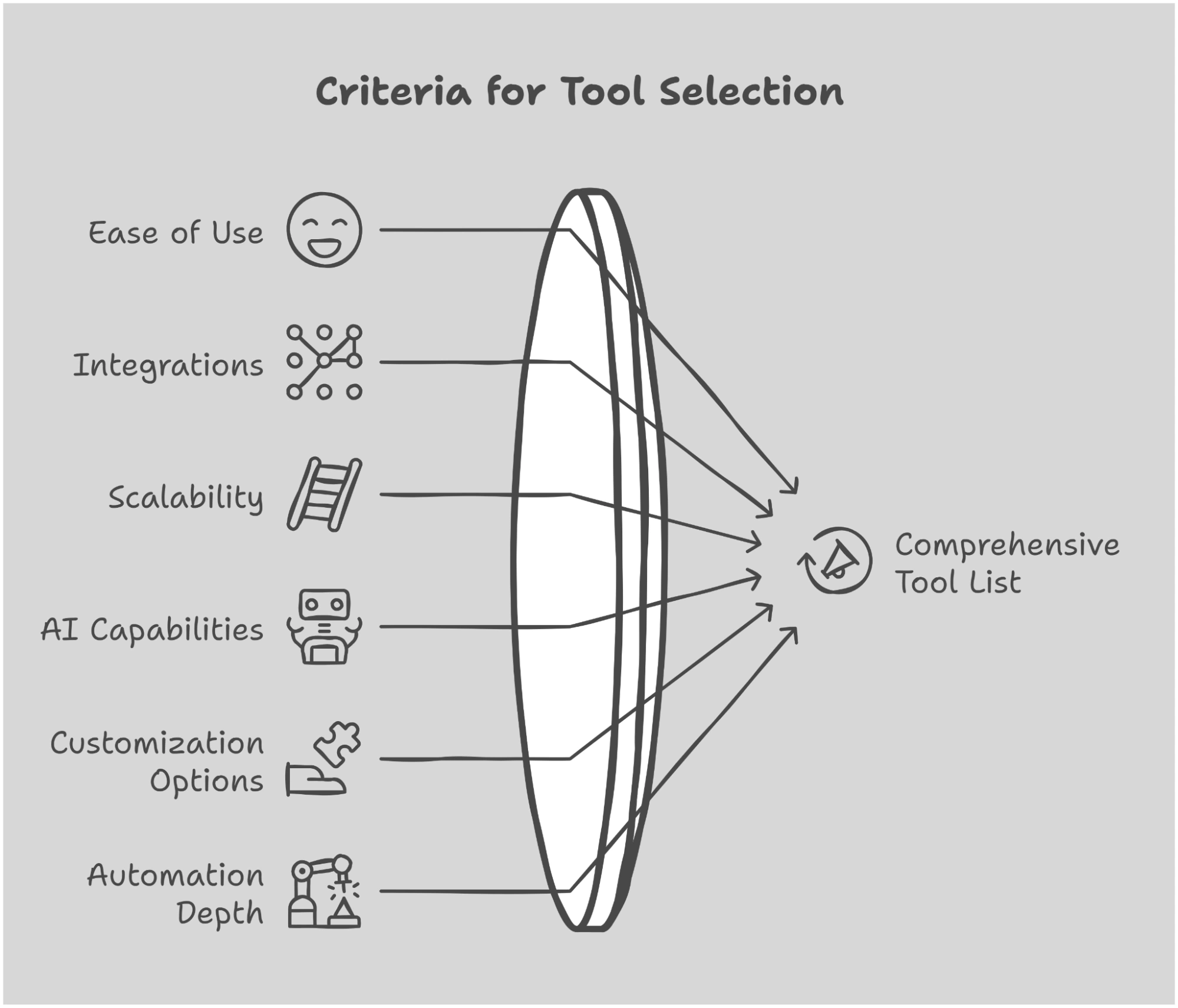 Diagram illustrating criteria for tool selection.