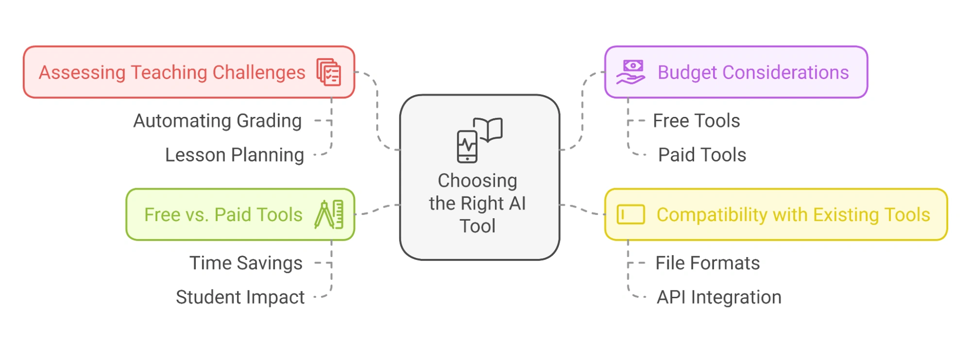 Flowchart showing steps in choosing the right AI tool for teaching.