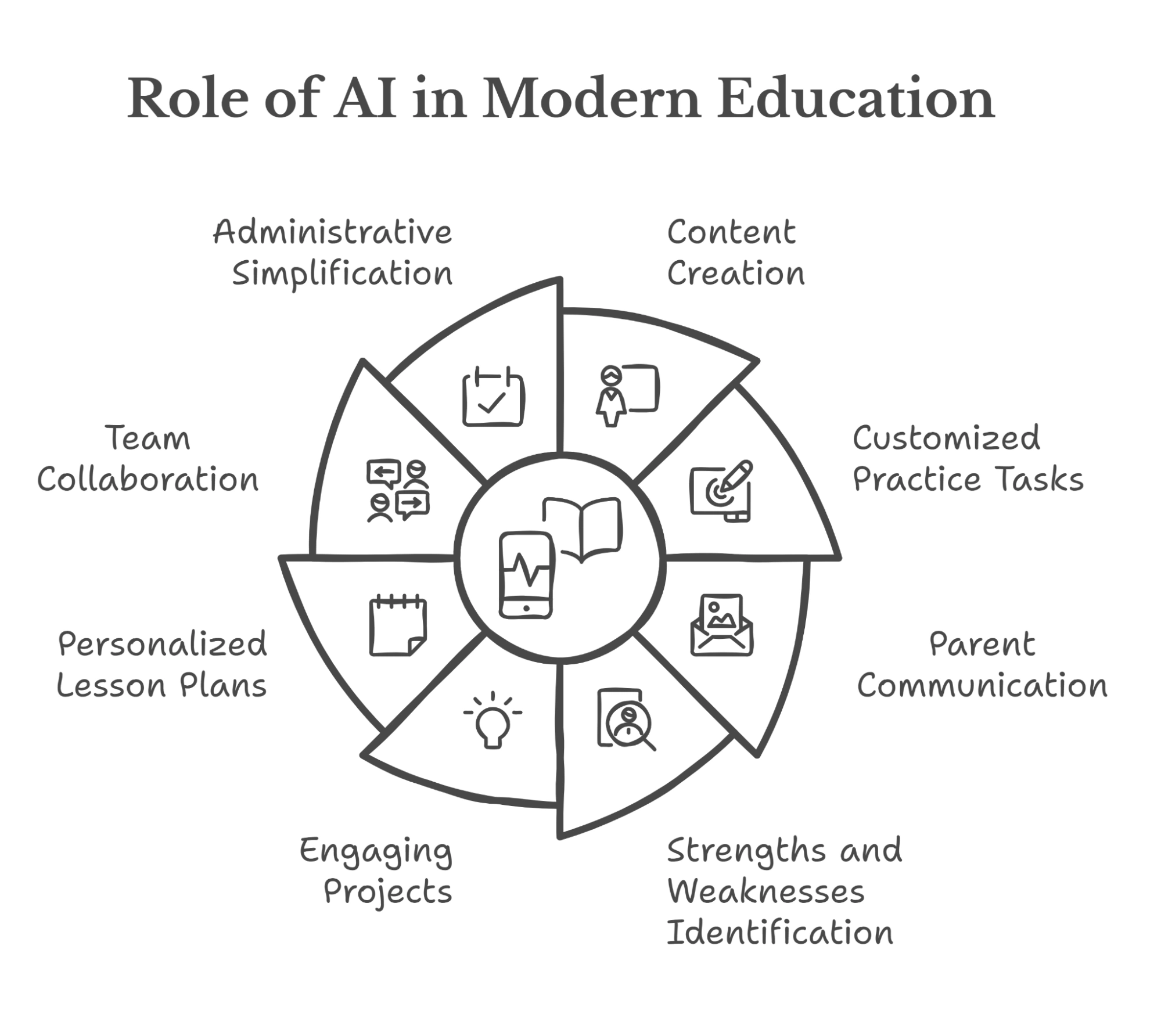 Diagram featuring the role of AI in modern education.
