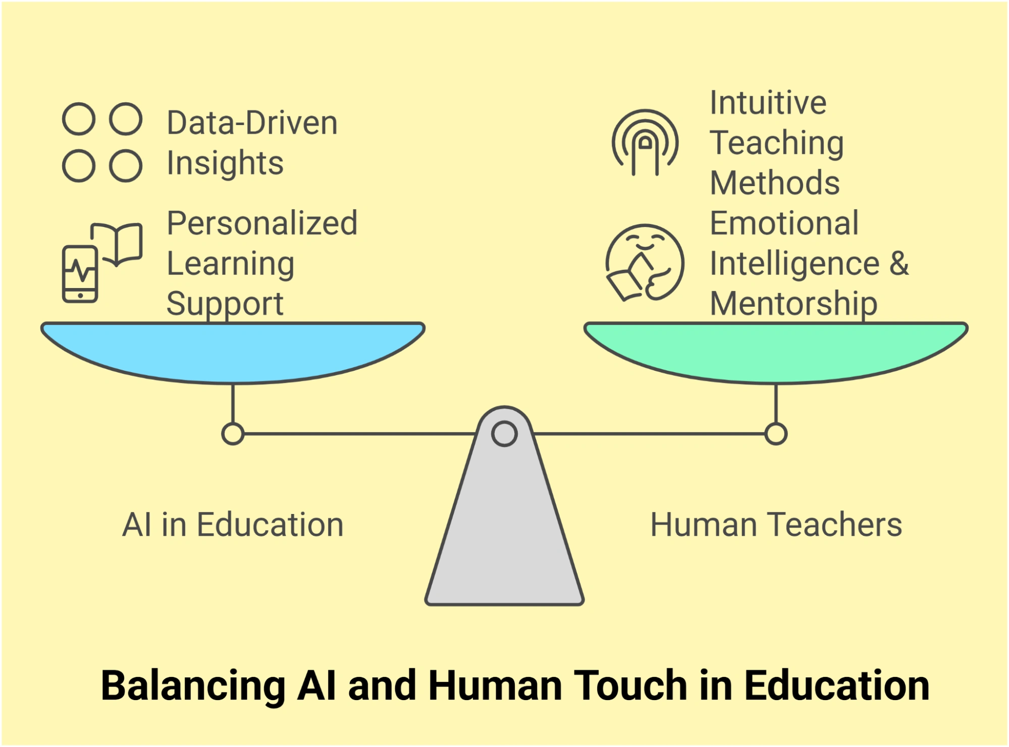 An infographic camparing "AI in education" and "Human teachers".