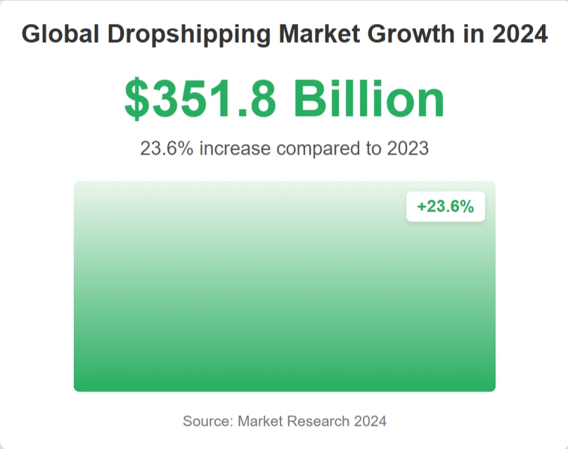 Infographics on global dropshipping market growth.