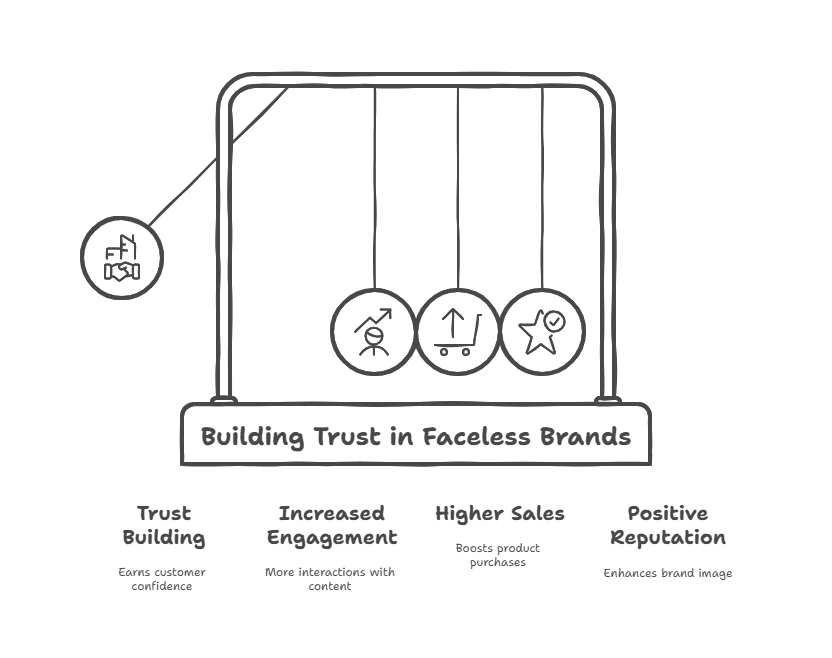 Infographic on building trust in faceless brands.