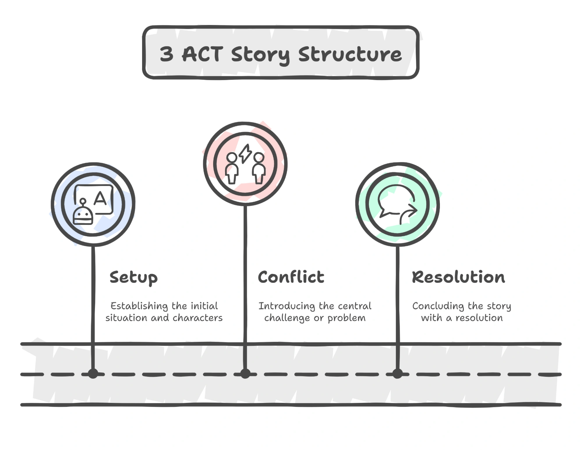 Infographic on 3 act story structure.