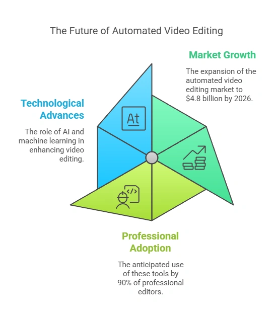 Infographic on "The future of automated video editing".