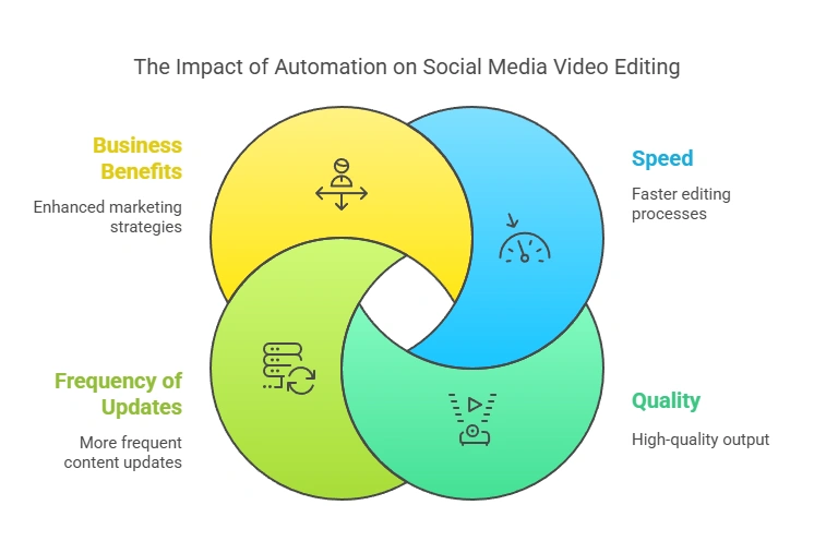 Infographic on the impact of automation on social media video editing.