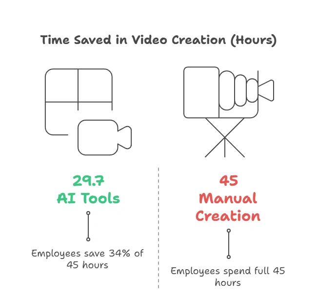 Infographic on "time saved in video creation".