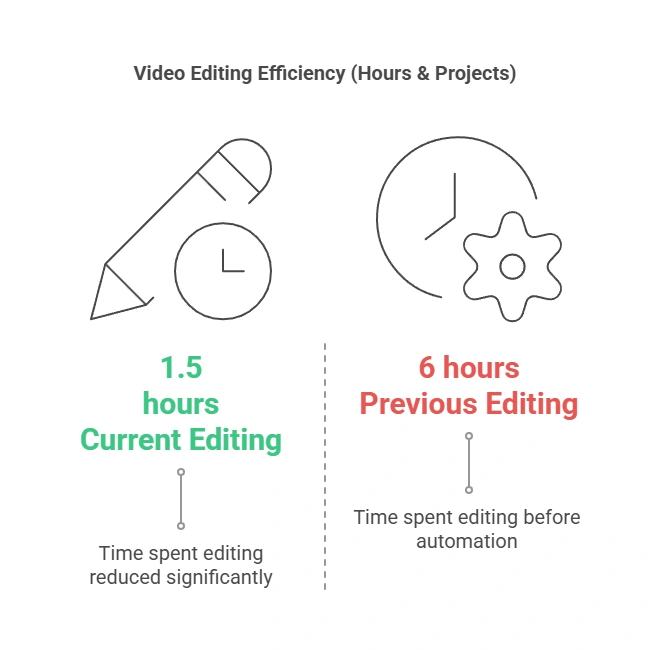 Infographic on "Video Editing Efficiency".