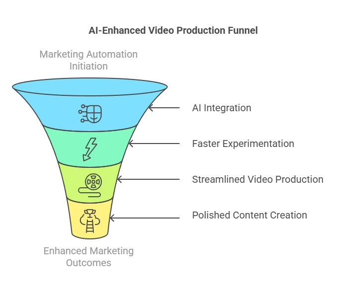 Infographic on "AI-enhanced video production panel".