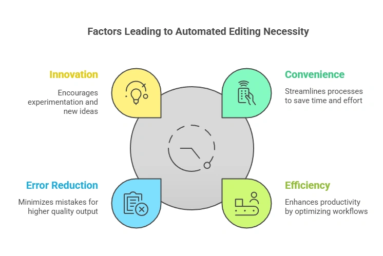 "Factors leading to automated editing necessity" infographic.