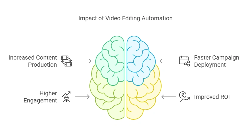 Infographic on impact of video editing automation.