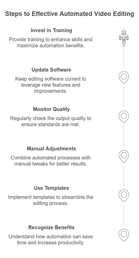 "Steps to effective automated video editing" inforgraphic.