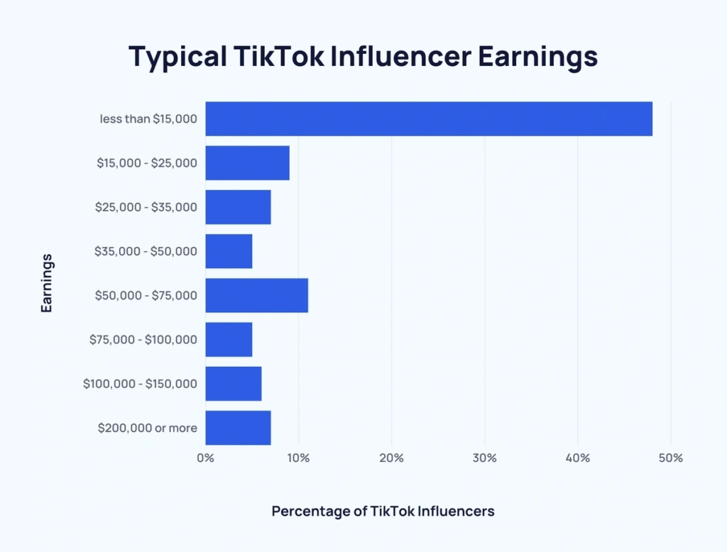 Statistics showing TikTok influencer earnings.