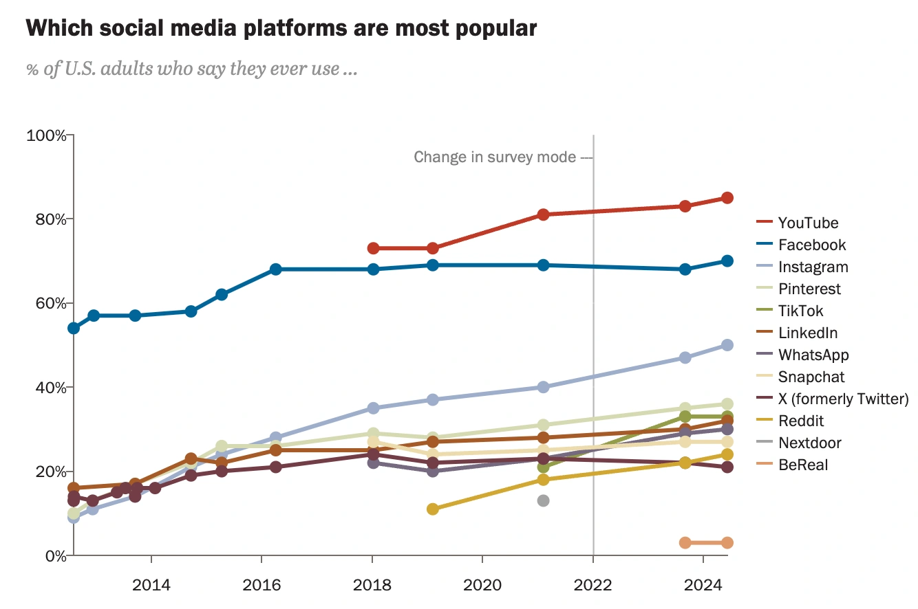 A graph showing social media platforms' popularity.