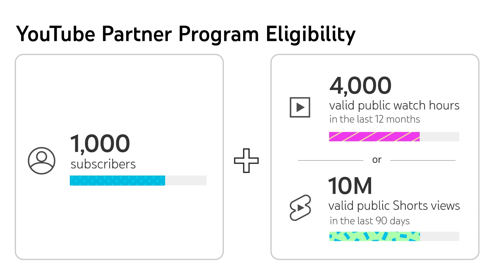Infographic on YouTube Partner Program eligibility.