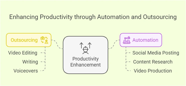 Diagram on productivity enhancement through outsourcing.
