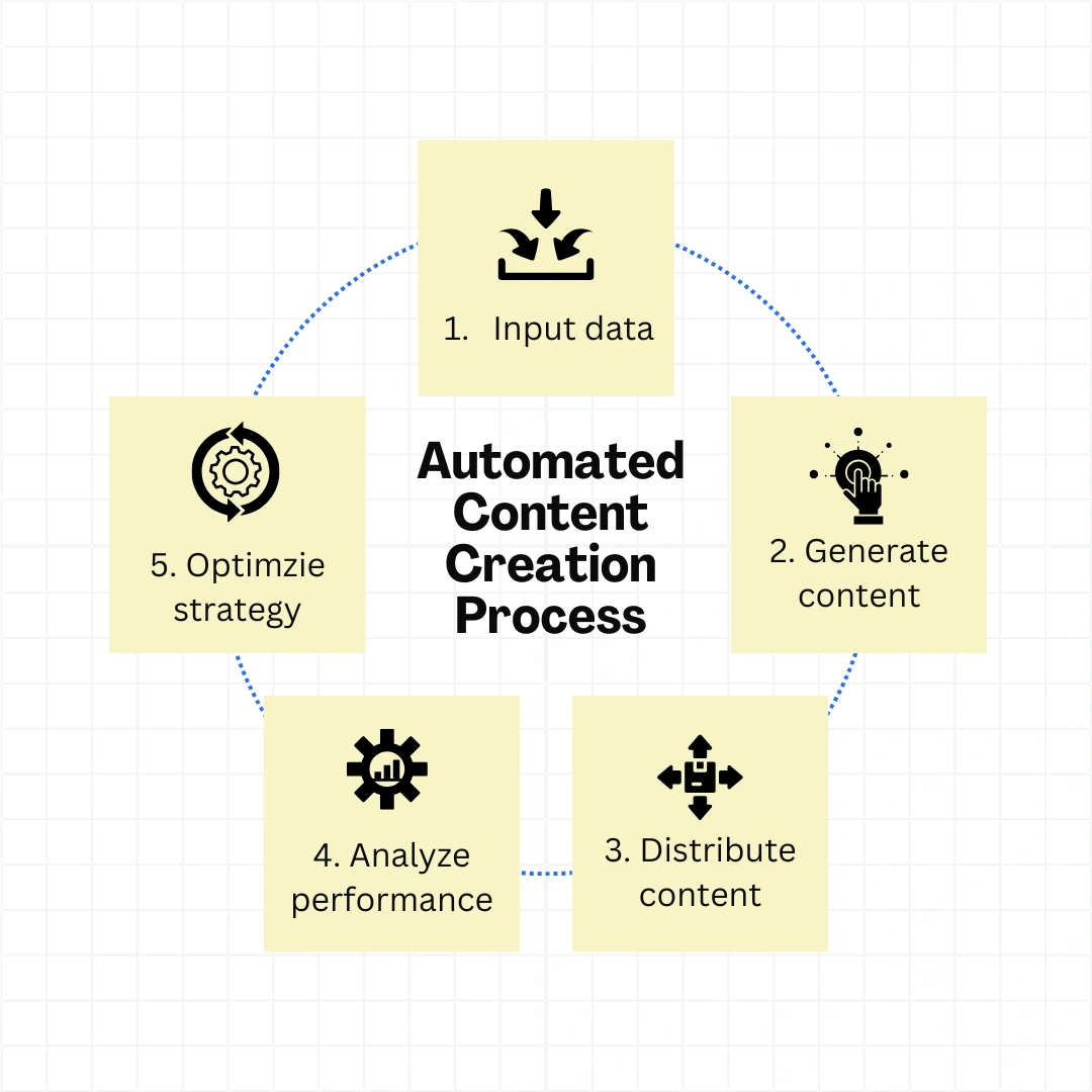 Diagram illustrating Automated Content Creation Process.