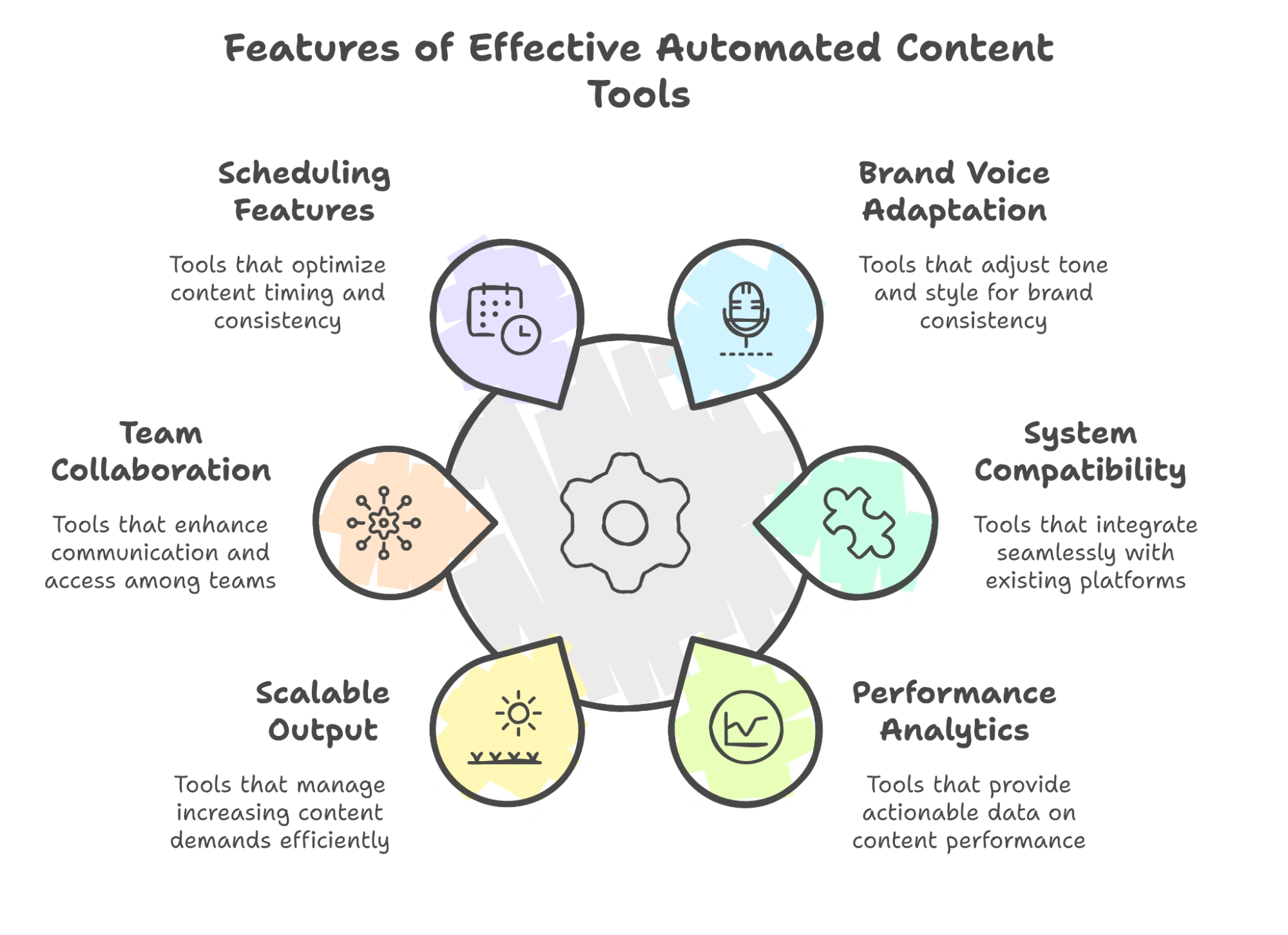 Infographic highlighting features of automated content tools.